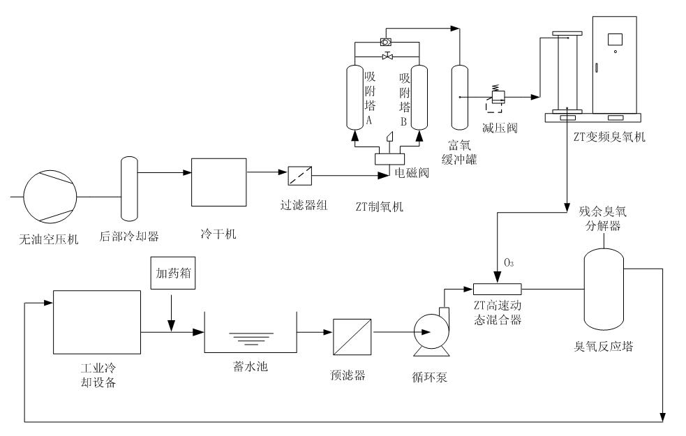 臭氧化法工業冷卻循環水處理