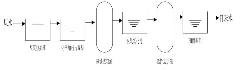 自來水處理